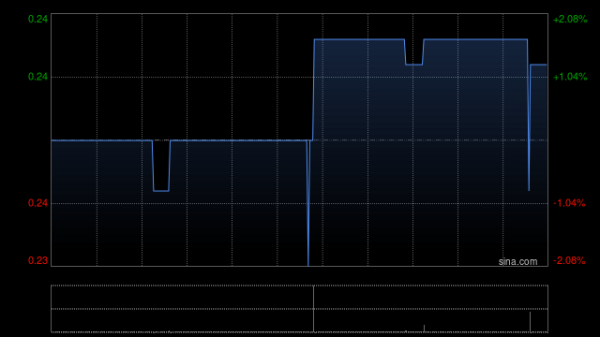 宝龙地产2月合约销售额约为4.31亿元 同比减少29.11%