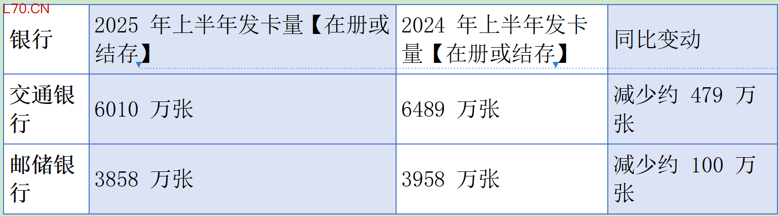 （ 大行2025年以及2024年上半年发卡量对比，来源：本报记者张欣、郭聪聪综合财报以及采访整理）