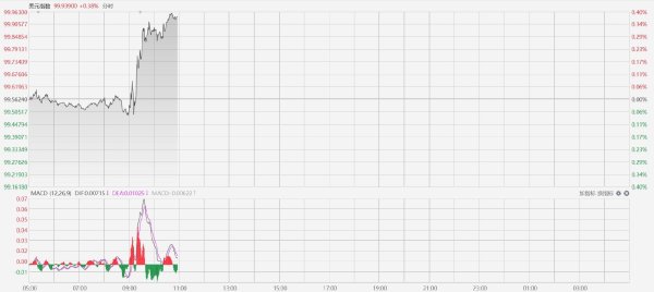 美元指数拉升涨0.4%，报99.963