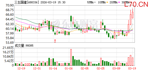 三生国健：公司产品SSGJ-611已经于2026年2月递交NDA并获得受理