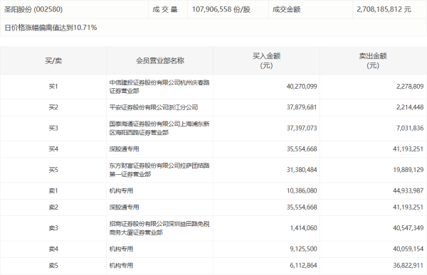 翠微股份：一季度亏损3037.53万元