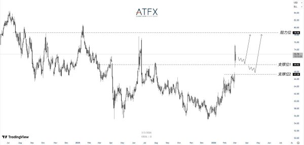 ATFX：霍尔木兹风险重定价油市：地缘溢价引爆高波动，原油交易逻辑迎来系统性转向