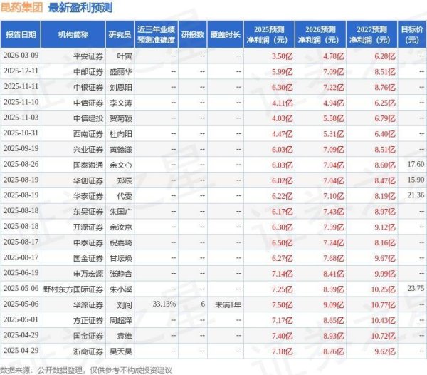 昆药集团（600422）2025年年报简析：净利润同比下降46%