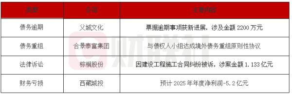 债市公告精选 | 合景泰富与债权人小组达成境外债务重组协议；东方金诚关注西藏城投2025年度5亿预亏事项