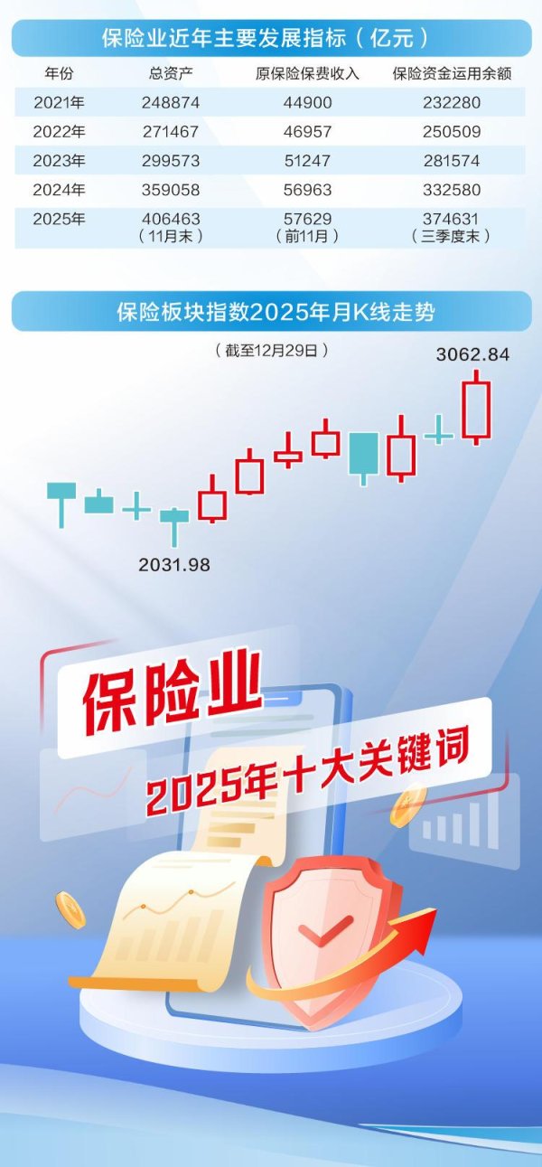 2025保险业做实理性经营 体量、效益、股价同创新高