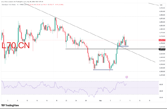 来源：TradingView，Forex.com