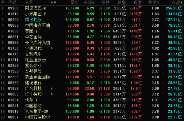 晚报 | 港股三大指数下跌，光储新能源赛道逆市走强；小鹏汽车首次实现季度盈利！第四季度营收增长38%；油价冲击影响被低估！小摩下调标普500目标价；能源危机加剧，需求破坏已成现实