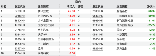 南向资金追踪｜净卖出约118亿港元创年内单周流出新高 大举抛售中海油及长飞光纤