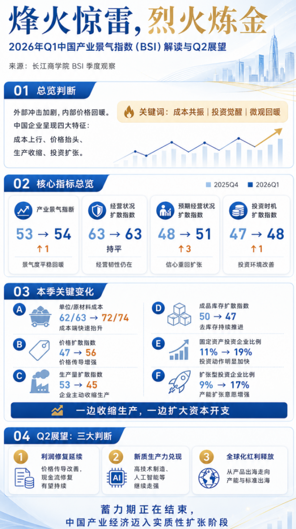 产业指数释放强信号：中国企业迎来新一轮扩张